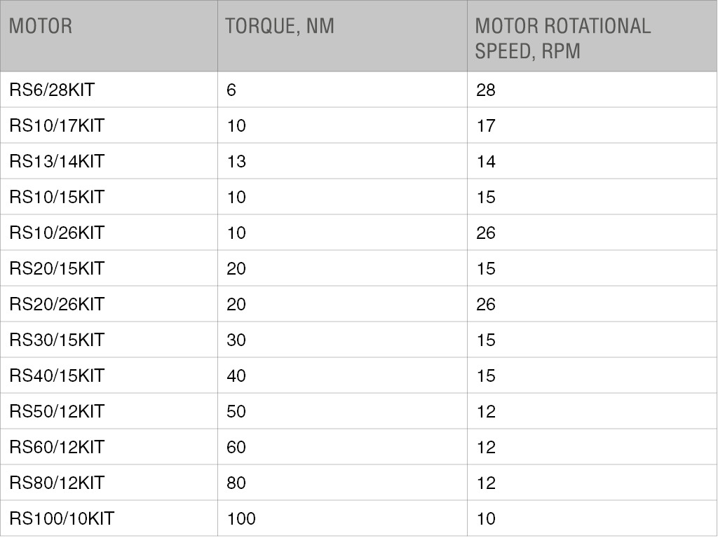 Operators without emergency opening